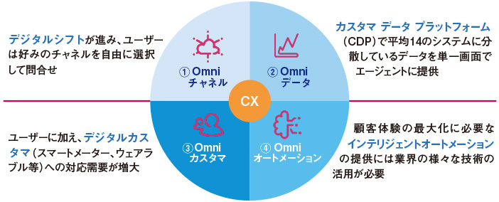 図2 『楽天コネクト Storm』──コンタクトセンターで考慮すべき4つの柱