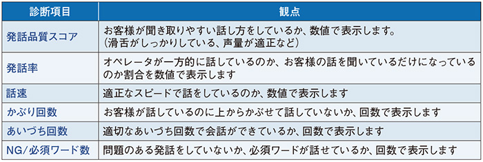 図2　応対品質診断機能──診断項目・観点