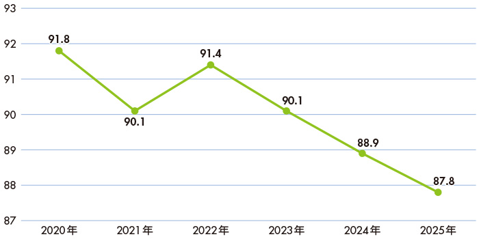 図2　回答企業の応答率年次推移