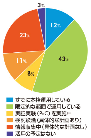 図3　生成AIのコールセンターでの活用について（n=198）