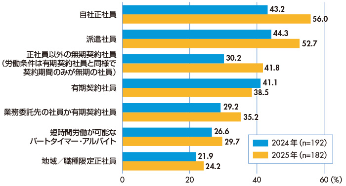 図4　オペレータの雇用形態（複数回答あり）