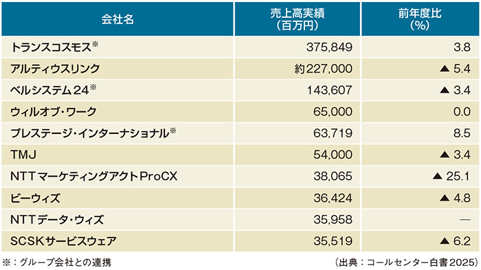 図　2024年度売上高上位10社