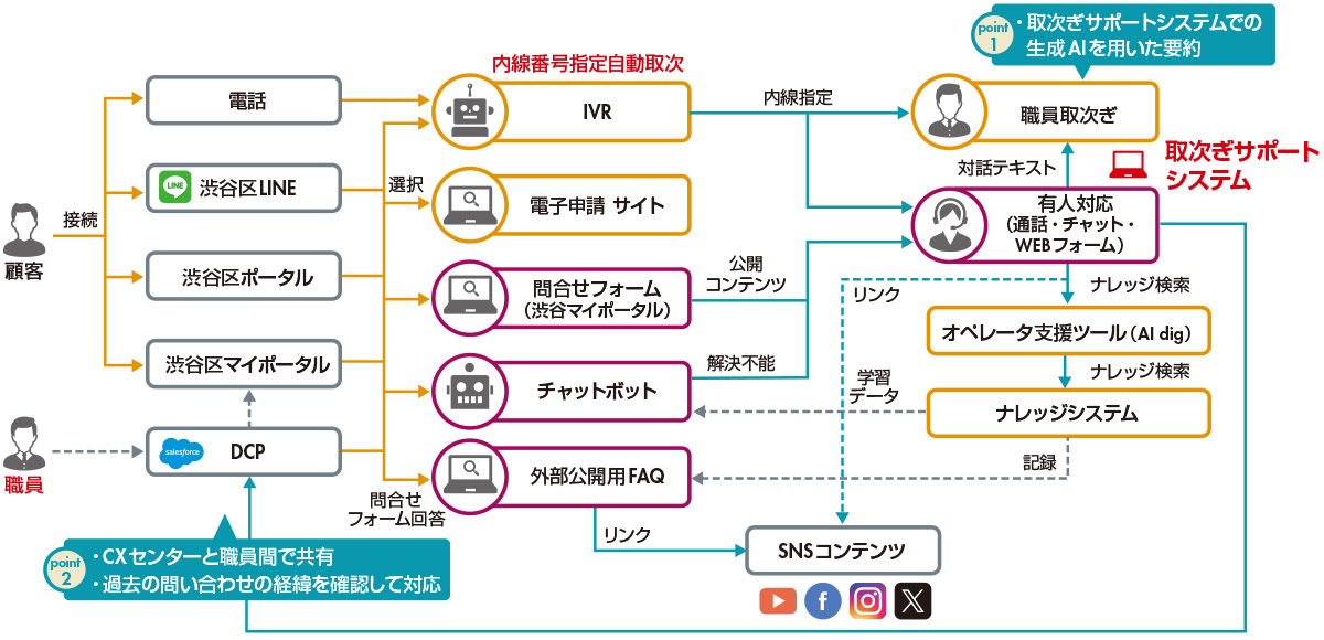 図　カスタマーセンターの組織構成