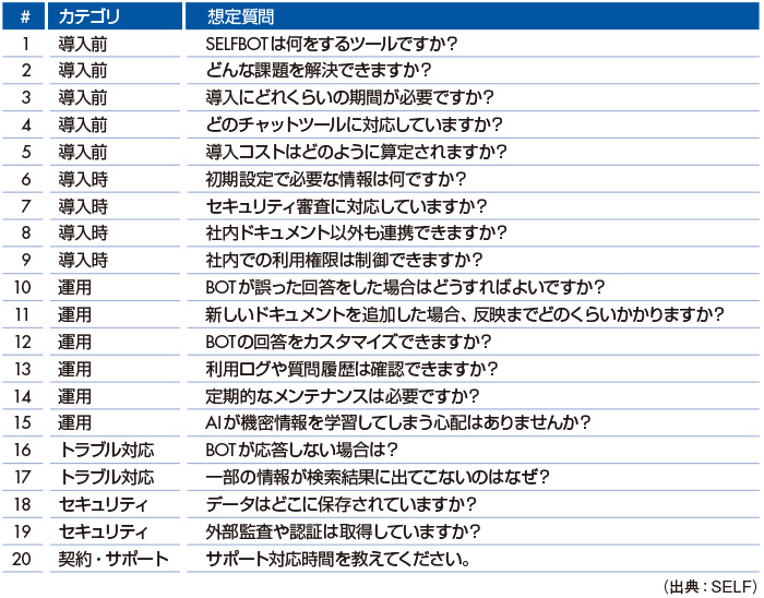 図　想定質問リスト（サンプル）