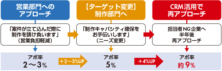 図　ターゲット変更＋CRM活用でアポ率が倍増！