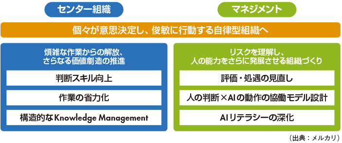 図　生成AIにより変化するセンター組織、マネジメント