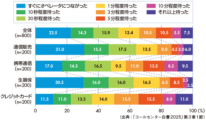 図1　直近でコールセンターに電話したケースで、接続後、オペレータが電話に出るまでに待った時間