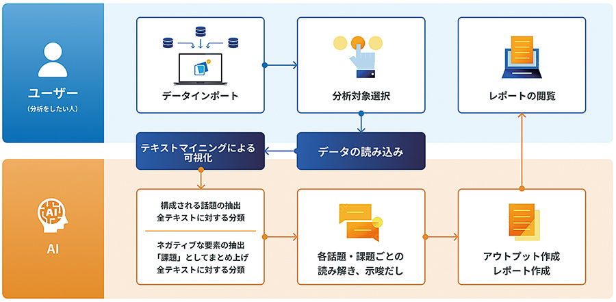 図2　「AIお任せレポート」の活用イメージ