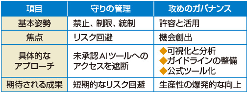 図 シャドーAIに対する守りと攻め