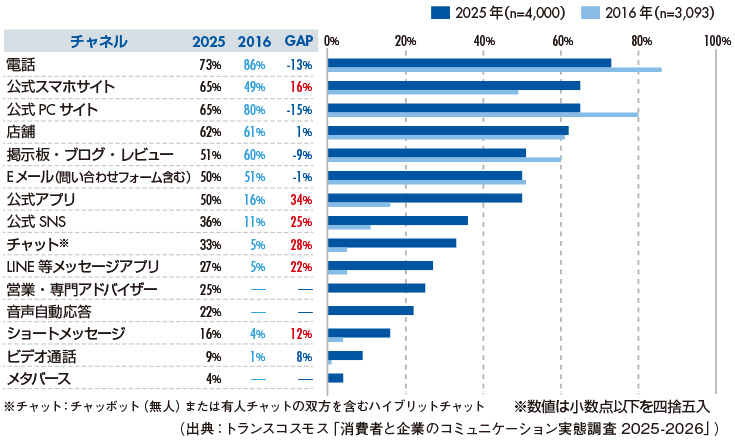 図1 消費者のチャネル別の利用経験率