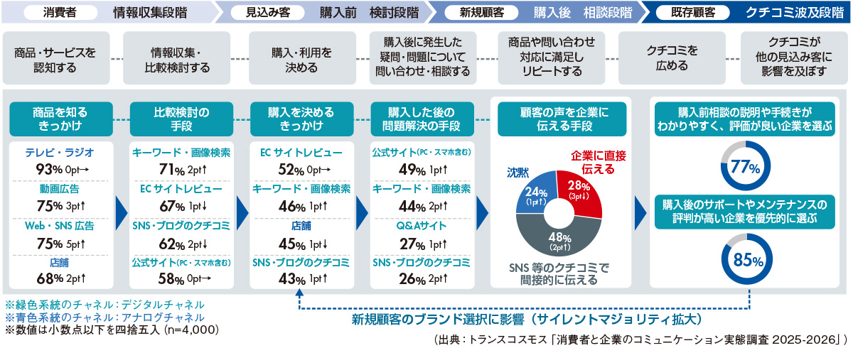 図2 優良顧客育成地図2025