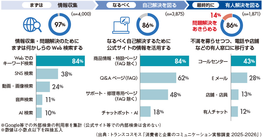 図3 消費者の情報収集・問題解決の基本プロセス