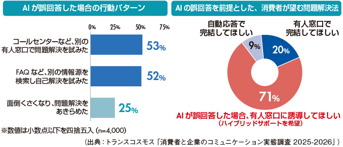 図5 AIが誤回答したときの問題解決行動