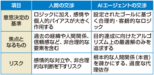 図　人間 vs AIエージェント