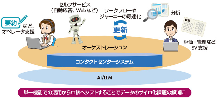 図　AIは「運用の中核」へ