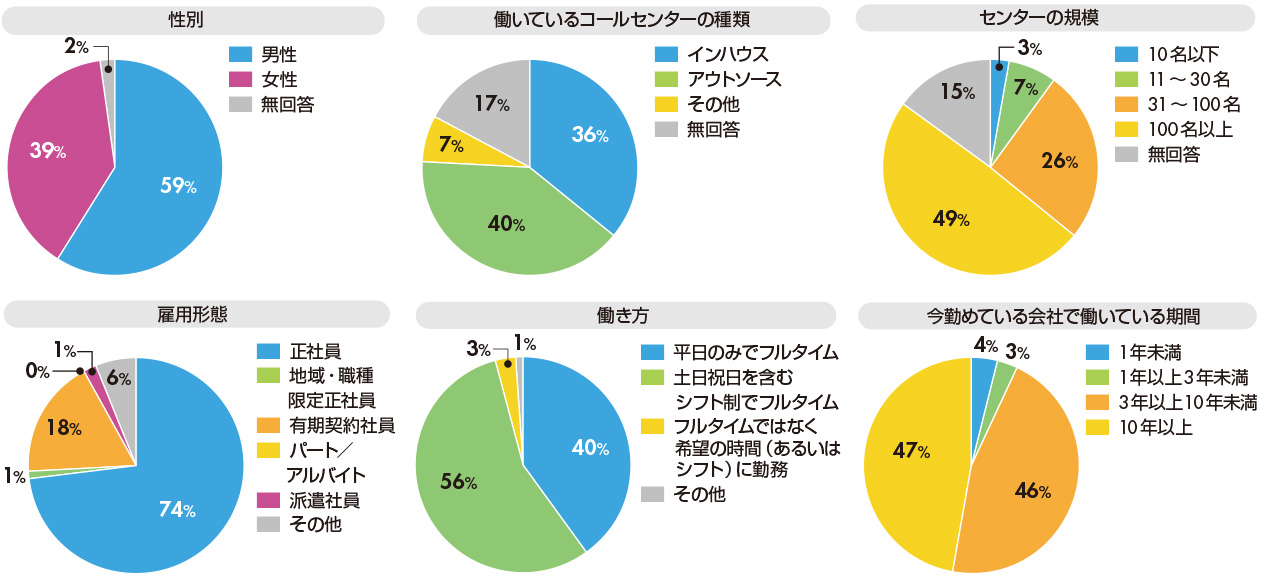 図　回答者の属性（n=104）