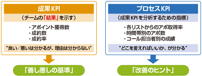 図 成果KPIとプロセスKPIの関係整理