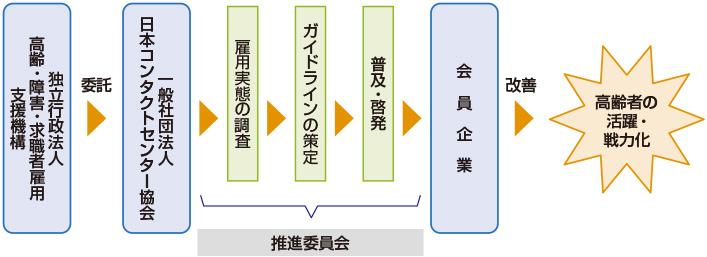 図1 コールセンター業高齢者雇用推進事業の構成