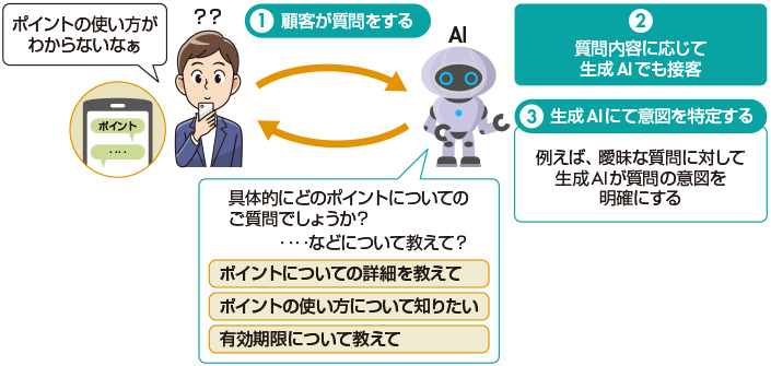 図 顧客対応AIエージェント『GeN』による質問意図の明確化