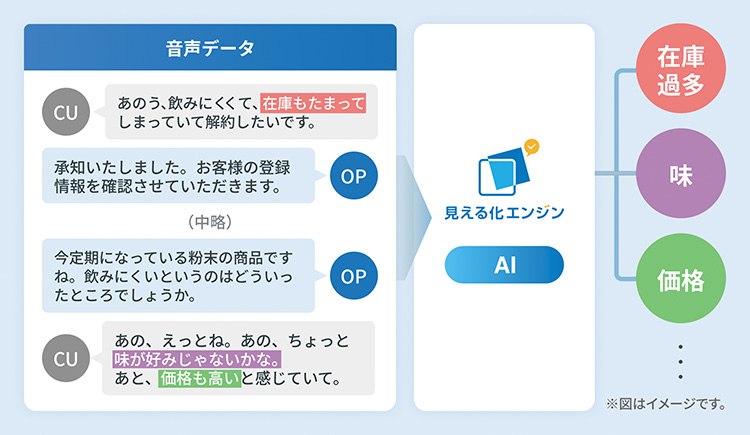 図　音声データから解約理由を自動分類
