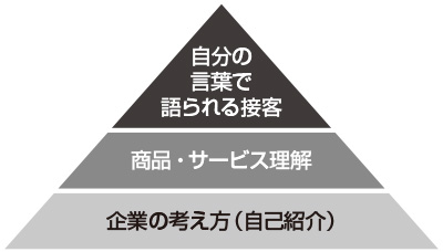 図 自分の言葉で語れる接客が生まれる仕組み