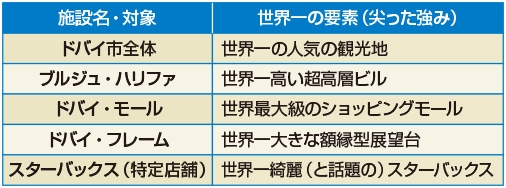 図 ドバイの主な世界一