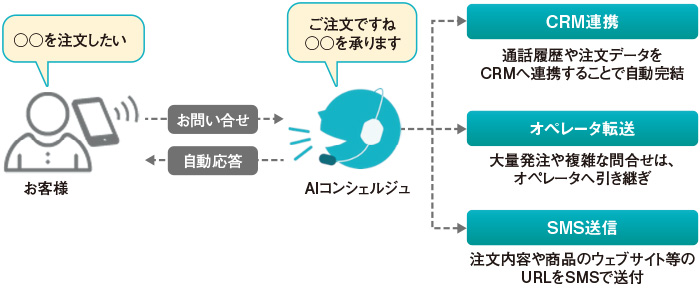 図 AIコンシェルジュ─活用イメージ