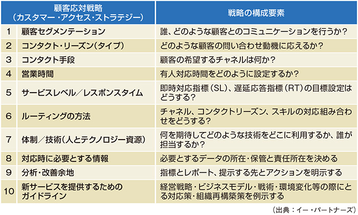 図1　顧客応対戦略