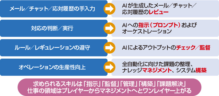 図2　AI化で変わるオペレータの役割
