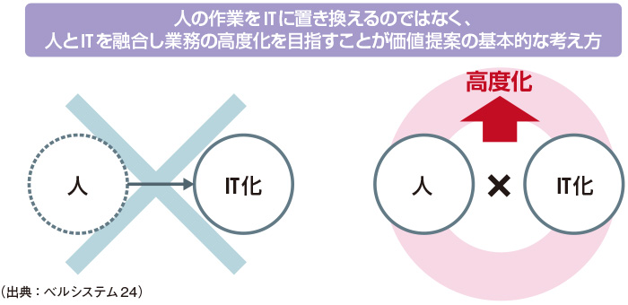 図3　ソリューション導入による業務とITの融合
