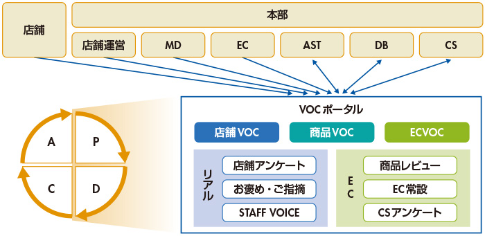 図　VOCポータルの構成イメージ