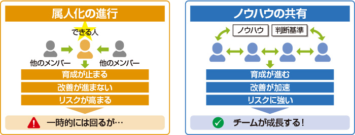 図　属人化がチームの成長を止める構造