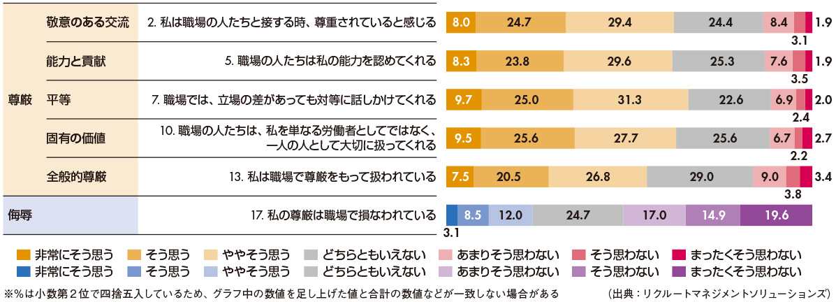 図1　各尺度の項目例と回答結果（単一回答／n=1338）