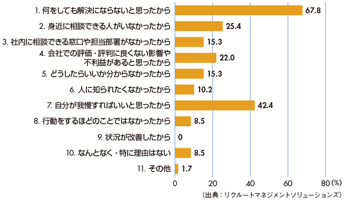 図2　尊厳が損なわれた際に何もしなかった理由（複数回答／n=59）