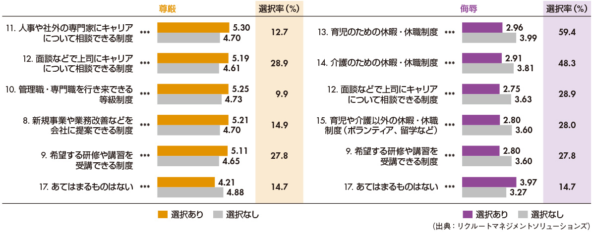 図3　個人選択型人事制度の導入と職場の尊厳・侮辱