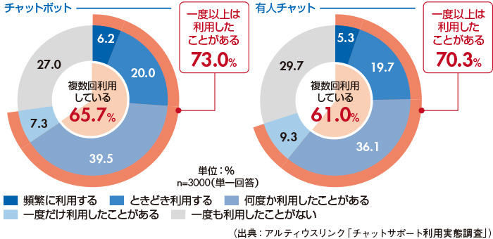 図1　チャットサポートの利用経験（全体）