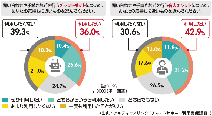 図2　チャットボット／有人チャットの利用意向（全体）