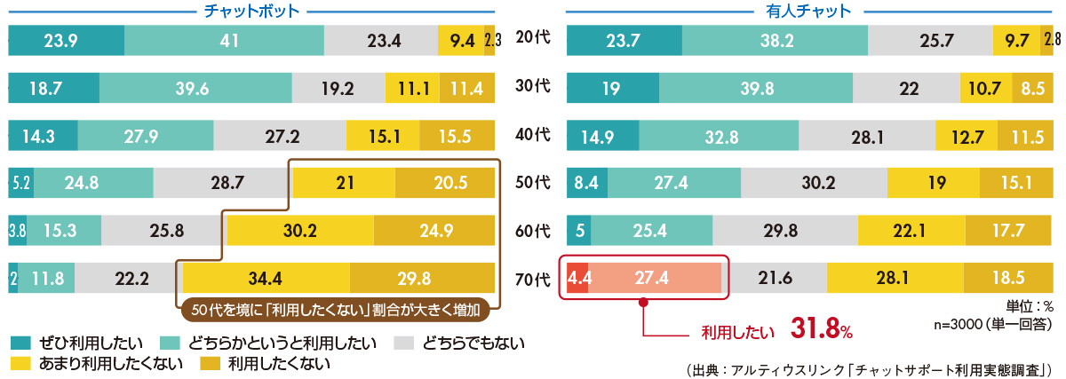 図3　チャットボット／有人チャットの利用意向（年代別）