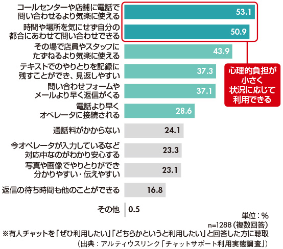 図4　有人チャットを利用したい理由（全体）
