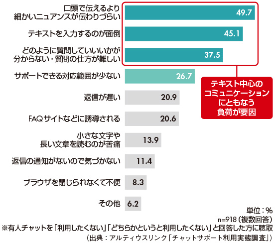 図5　有人チャットを利用したくない理由（全体）