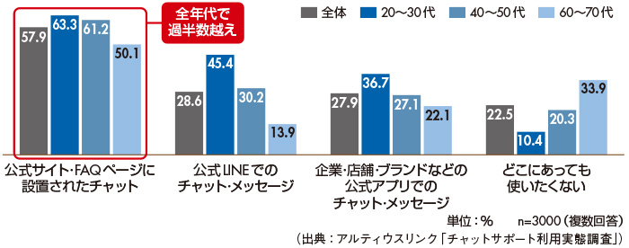 図6　利用意向を高めるチャットサポートの設置場所（全体・年代別）