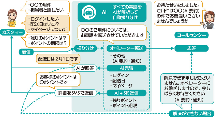 図　自動振り分けフロー