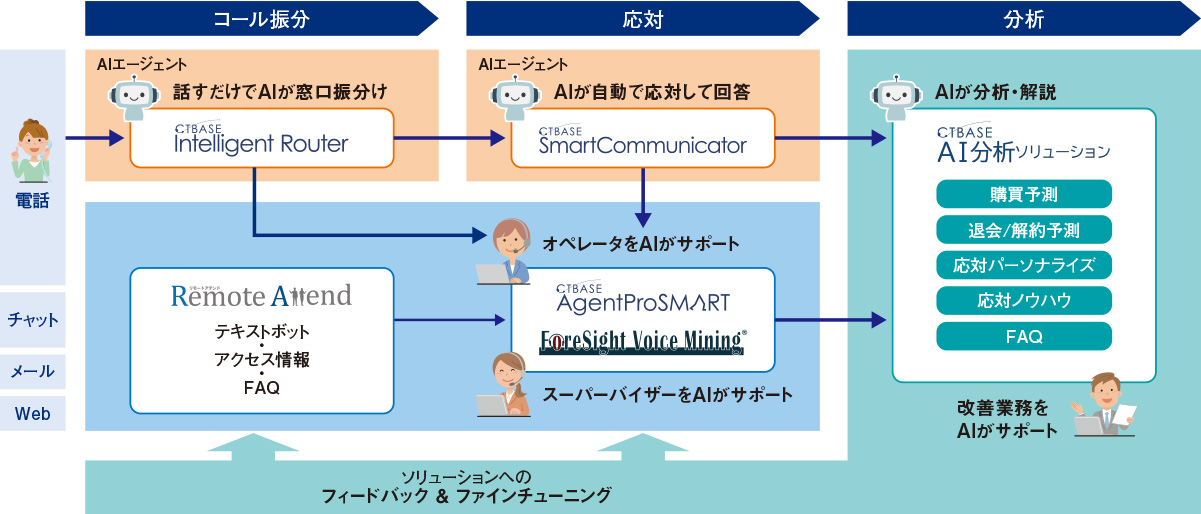 図 コール振分、応対(人とボット)、AI分析のプロセスを一体で設計
