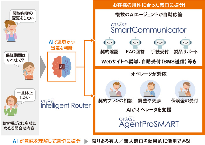 図1 AIが仕分けを行う、効率的なセンター運営