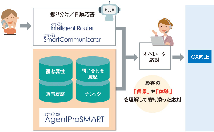 図4 顧客に寄り添った応対の実現