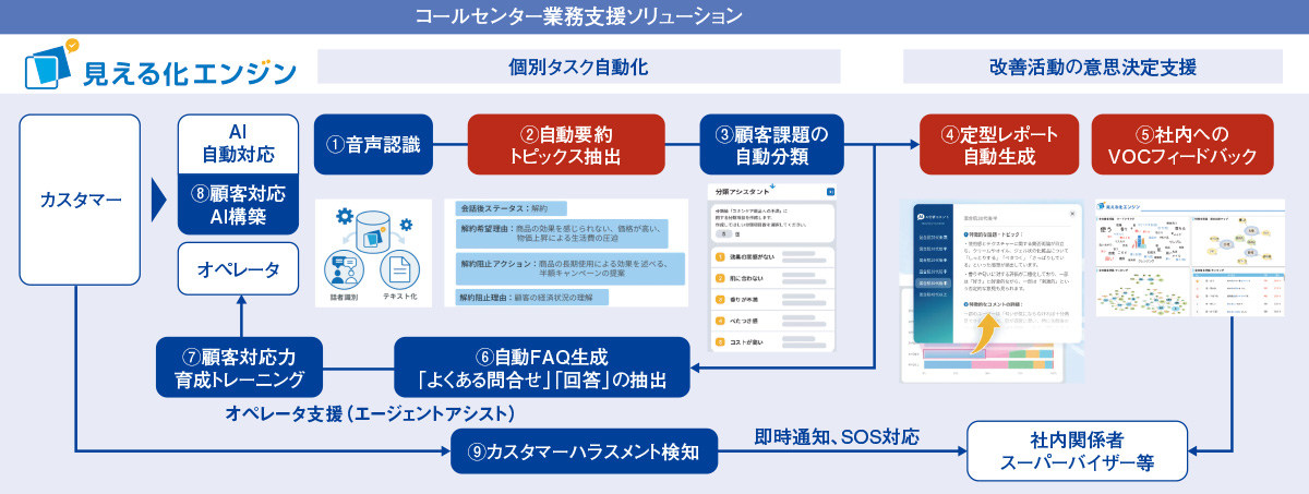図1　SaaS×ビッグデータ×生成AIによるコールセンター業務支援