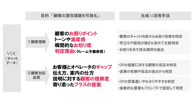 図2　VOCを見える化する目的と生成AI活用手法