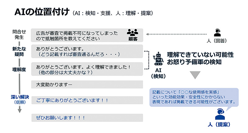 図3　生成AIによるVOCの読み解き例