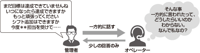 図　管理者の一方的なフィードバックの1on1の例