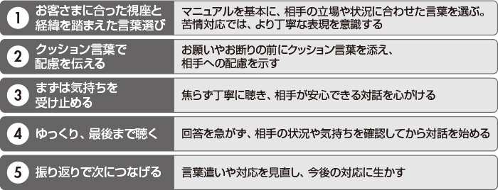 図　お客さまの心に届き、自身も輝く応対　5つのヒント